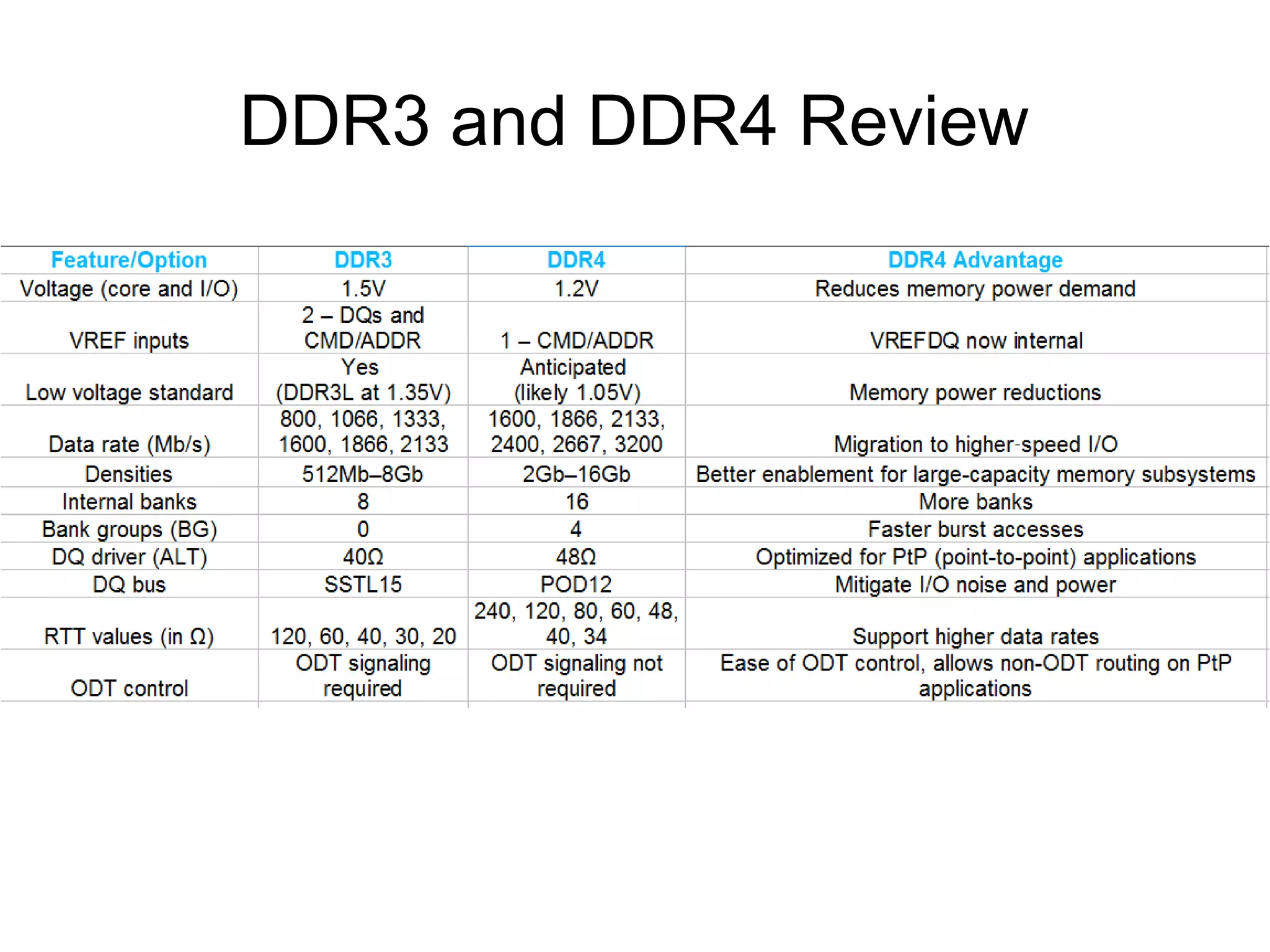 DDR3 and DDR4 Review

 