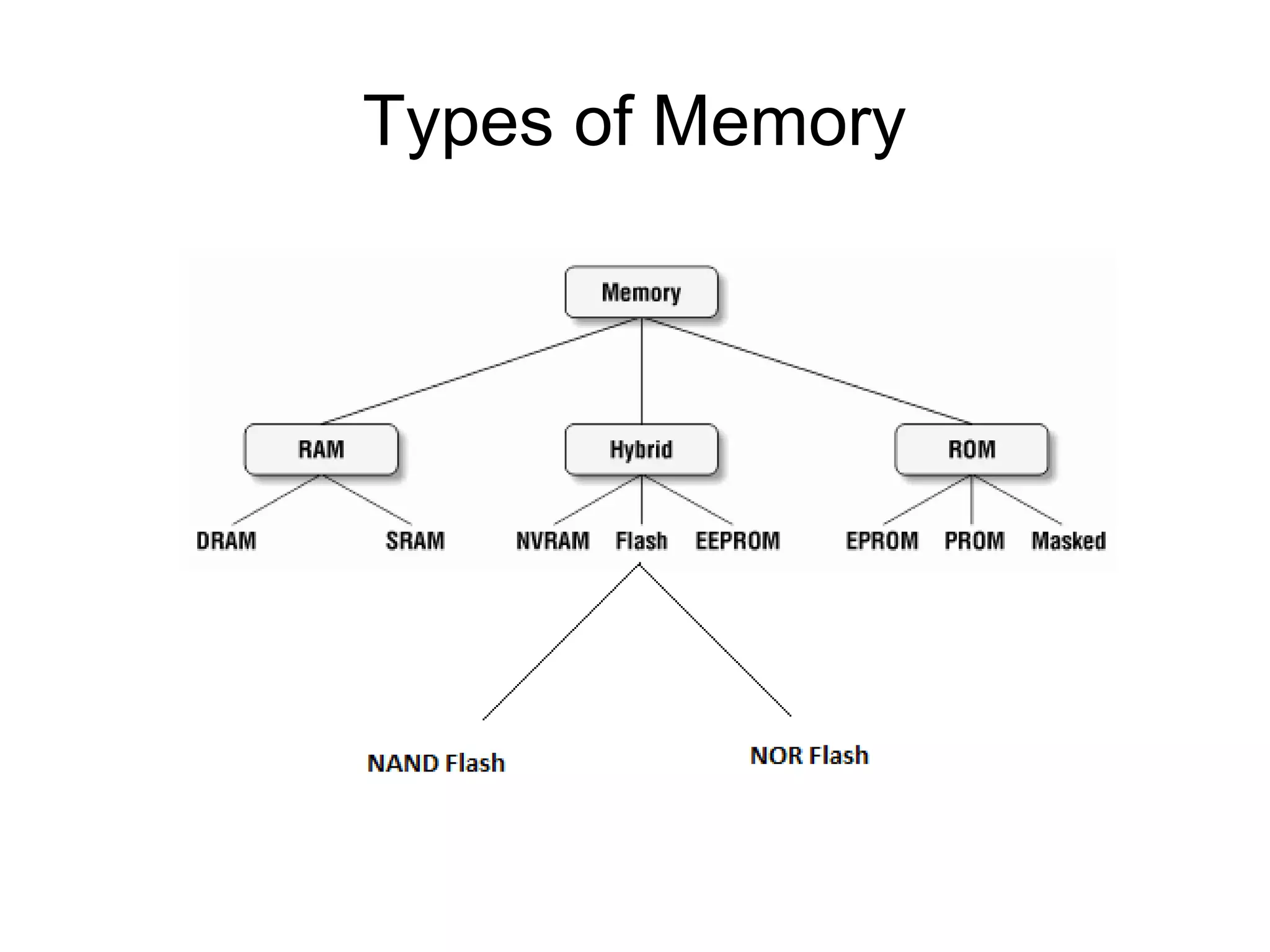 Types of Memory

 