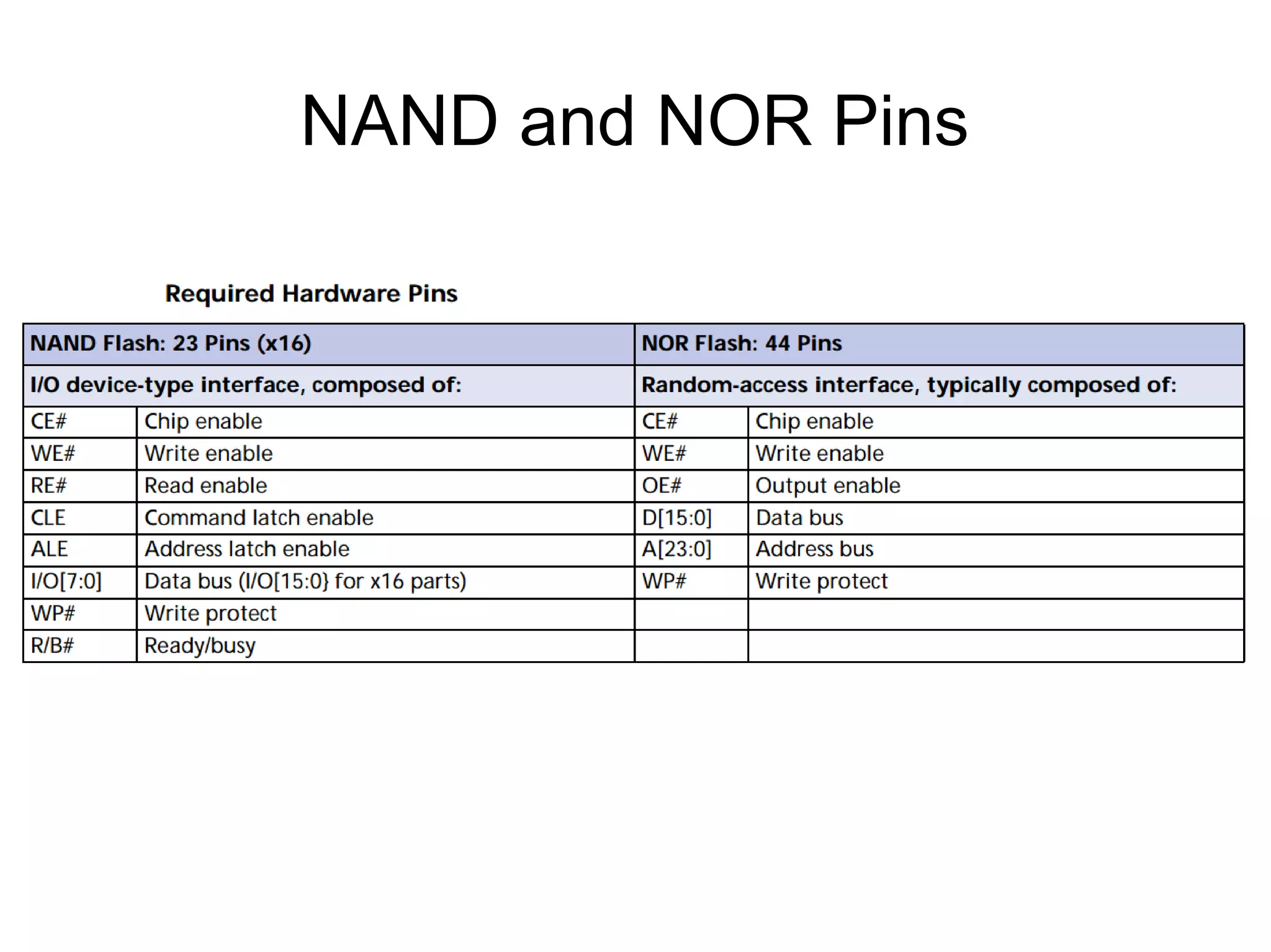 NAND and NOR Pins

 