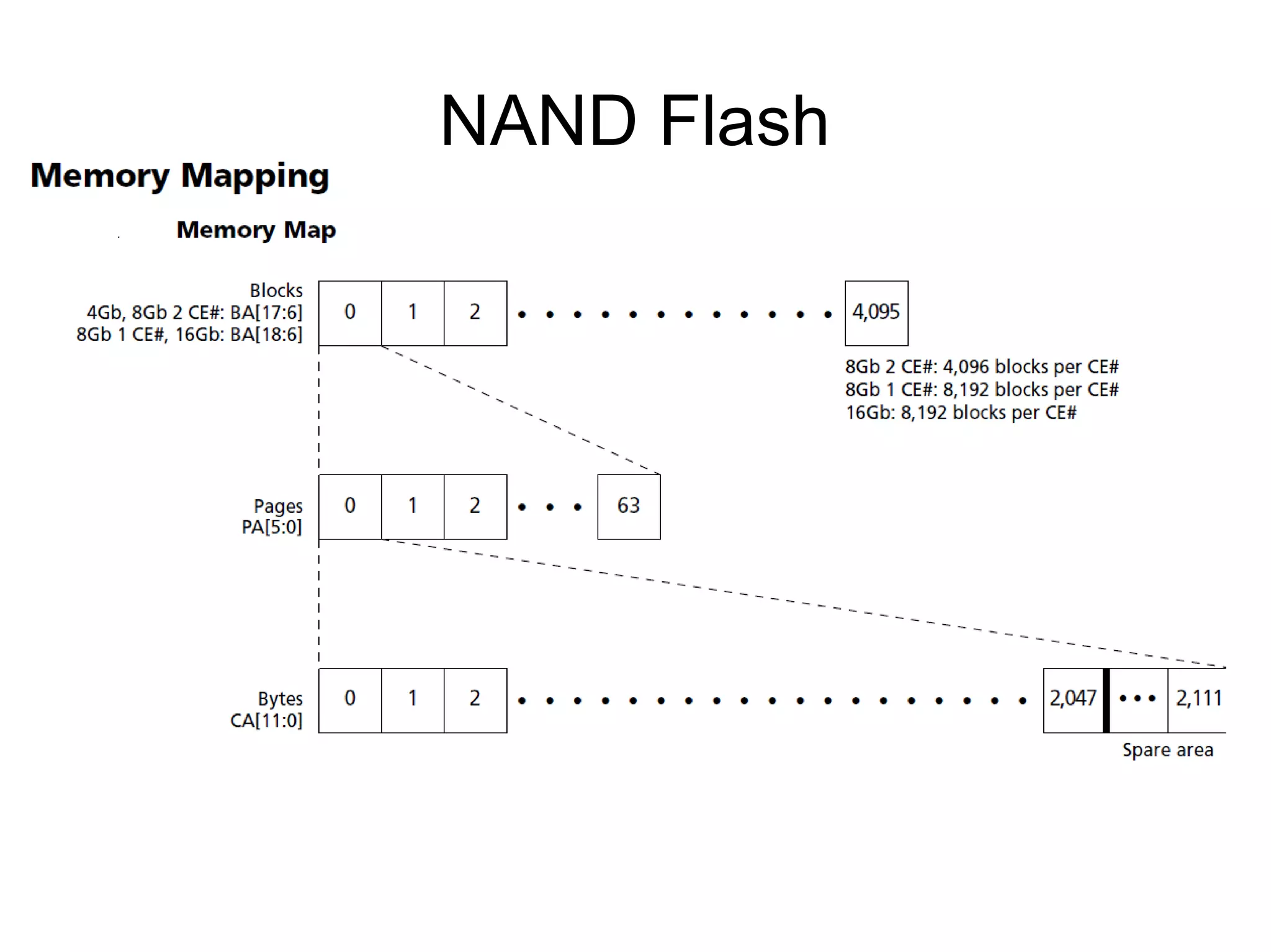 NAND Flash

 