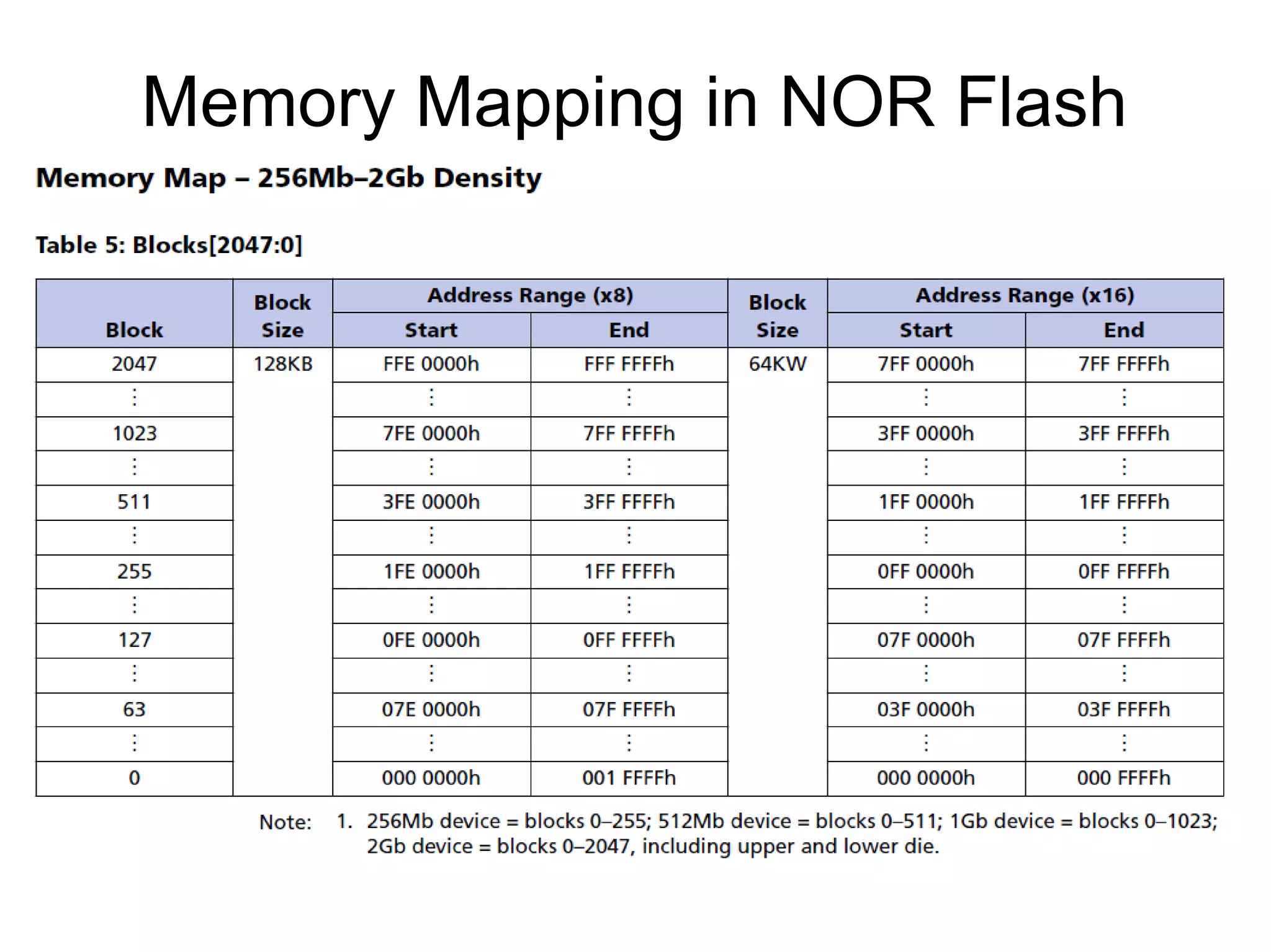 Memory Mapping in NOR Flash

 