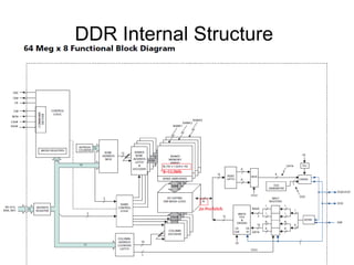 RAM and ROM Memory Overview | PPT