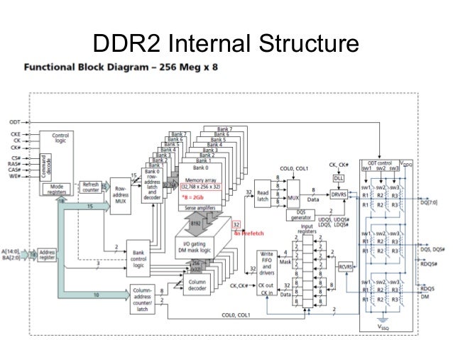 RAM and ROM Memory Overview
