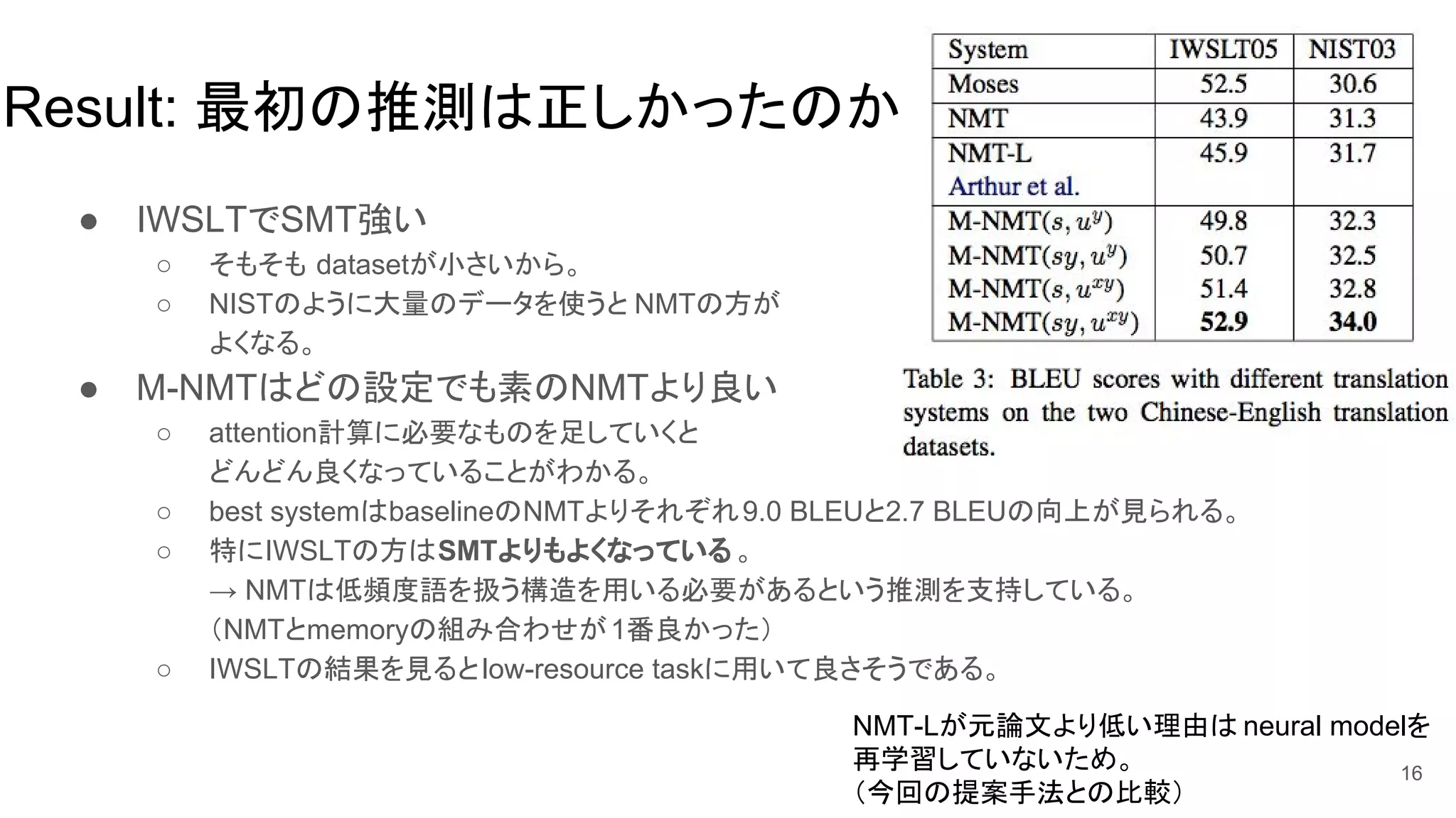 Result: 最初の推測は正しかったのか
● IWSLTでSMT強い
○ そもそも datasetが小さいから。
○ NISTのように大量のデータを使うと NMTの方が
よくなる。
● M-NMTはどの設定でも素のNMTより良い
○ attention計算に必要なものを足していくと
どんどん良くなっていることがわかる。
○ best systemはbaselineのNMTよりそれぞれ9.0 BLEUと2.7 BLEUの向上が見られる。
○ 特にIWSLTの方はSMTよりもよくなっている 。
→ NMTは低頻度語を扱う構造を用いる必要があるという推測を支持している。
（NMTとmemoryの組み合わせが1番良かった）
○ IWSLTの結果を見るとlow-resource taskに用いて良さそうである。
16
NMT-Lが元論文より低い理由は neural modelを
再学習していないため。
（今回の提案手法との比較）
 