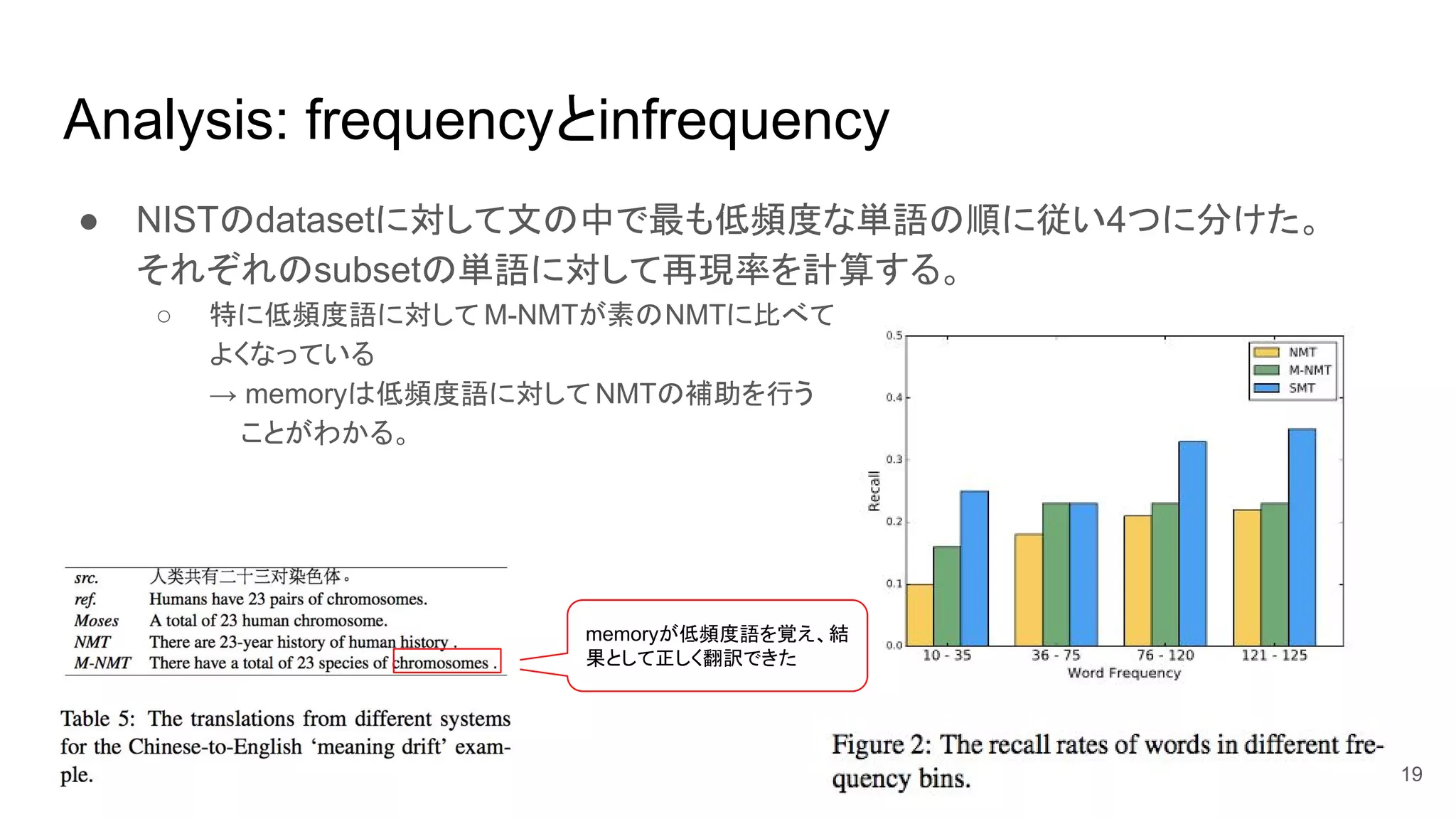 Analysis: frequencyとinfrequency
● NISTのdatasetに対して文の中で最も低頻度な単語の順に従い4つに分けた。
それぞれのsubsetの単語に対して再現率を計算する。
○ 特に低頻度語に対して M-NMTが素のNMTに比べて
よくなっている
→ memoryは低頻度語に対して NMTの補助を行う
ことがわかる。
19
memoryが低頻度語を覚え、結
果として正しく翻訳できた
 