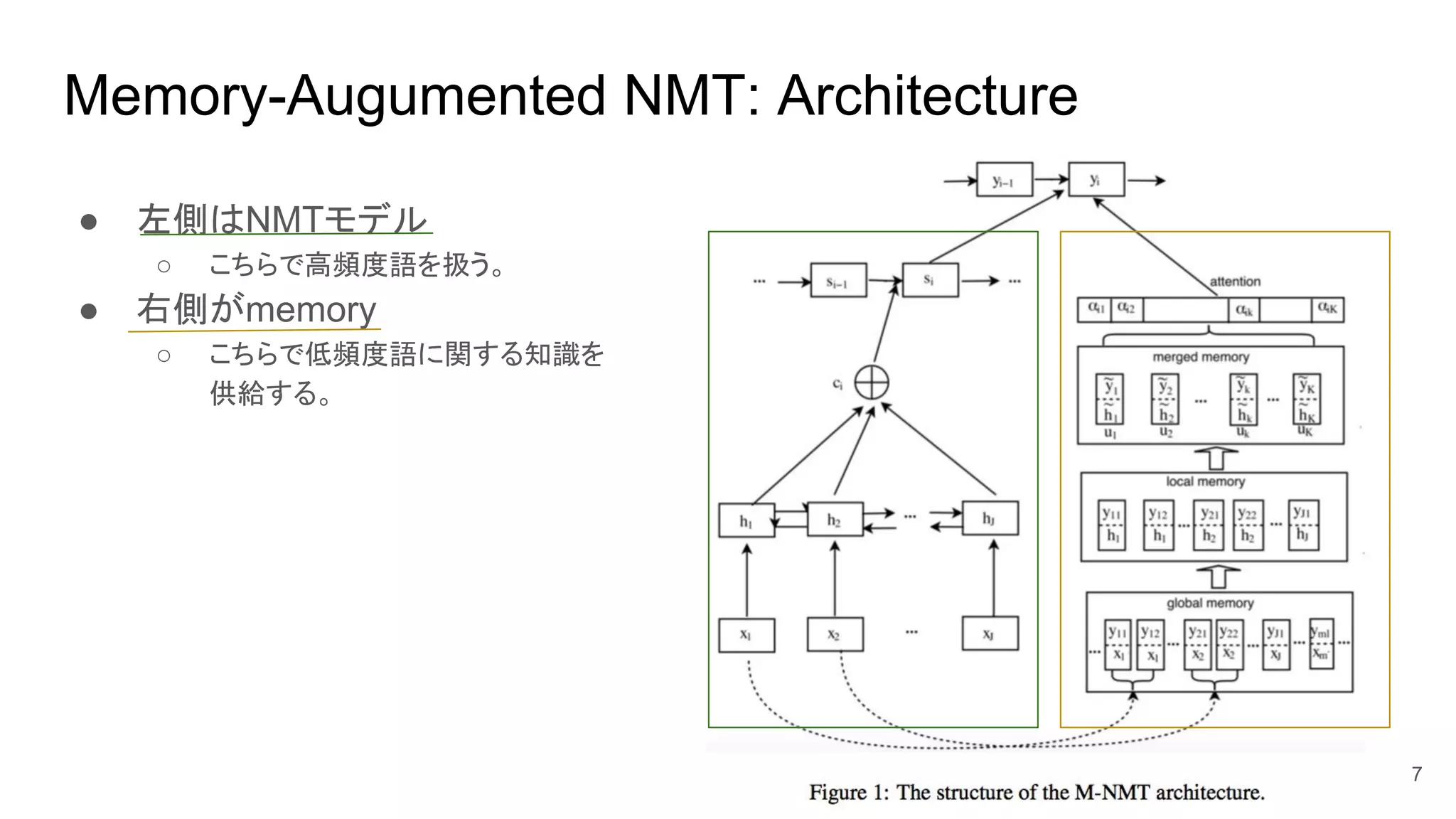 ● 左側はNMTモデル
○ こちらで高頻度語を扱う。
● 右側がmemory
○ こちらで低頻度語に関する知識を
供給する。
7
Memory-Augumented NMT: Architecture
 
