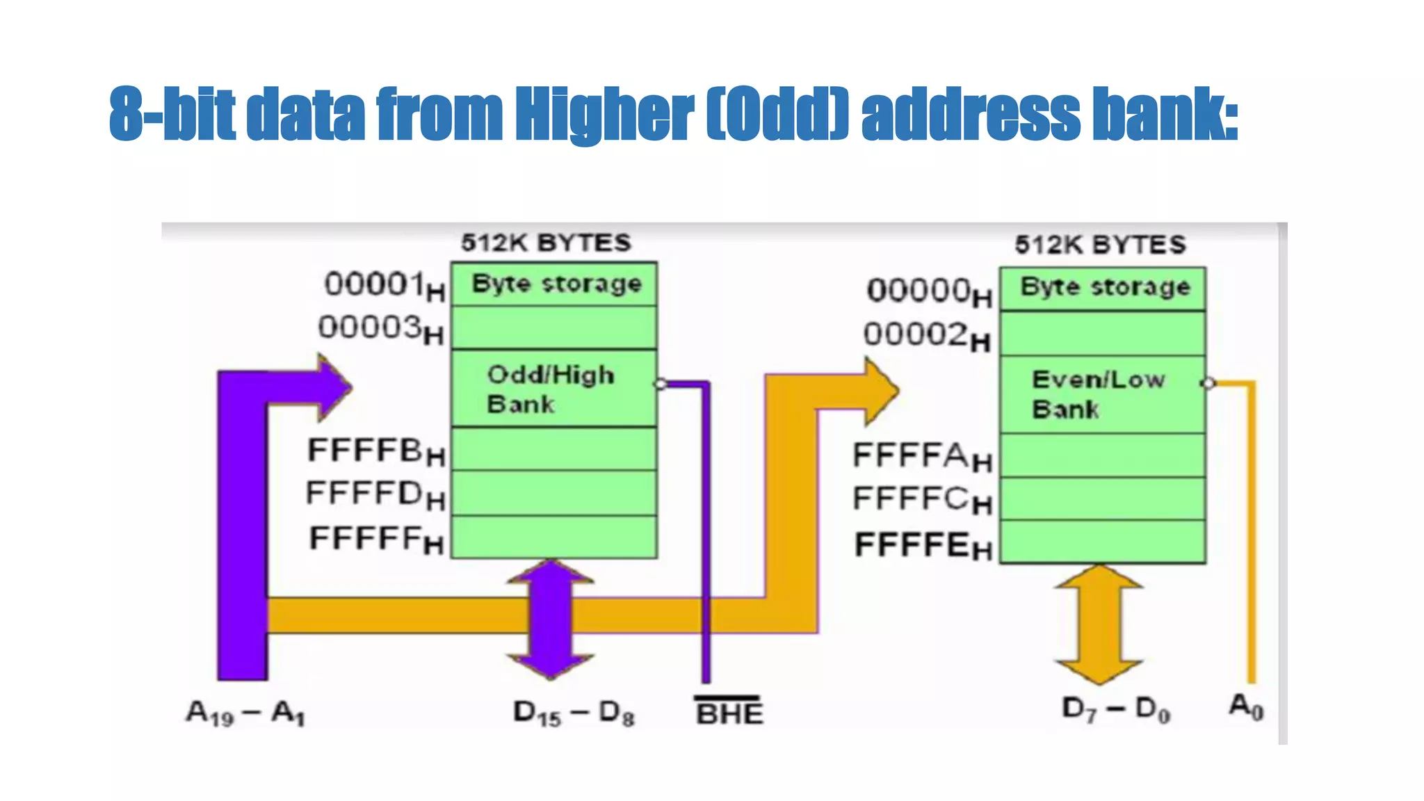 8-bit data from Higher (Odd) address bank:
 