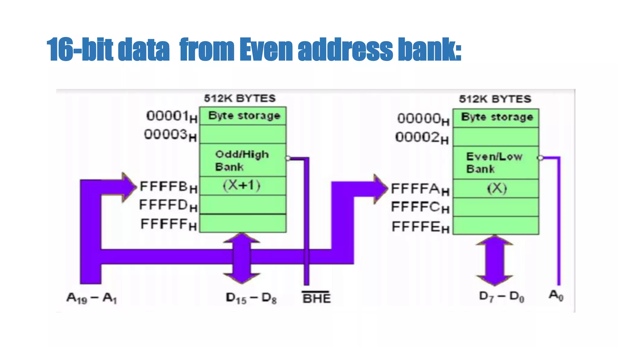 16-bit data from Even address bank:
 