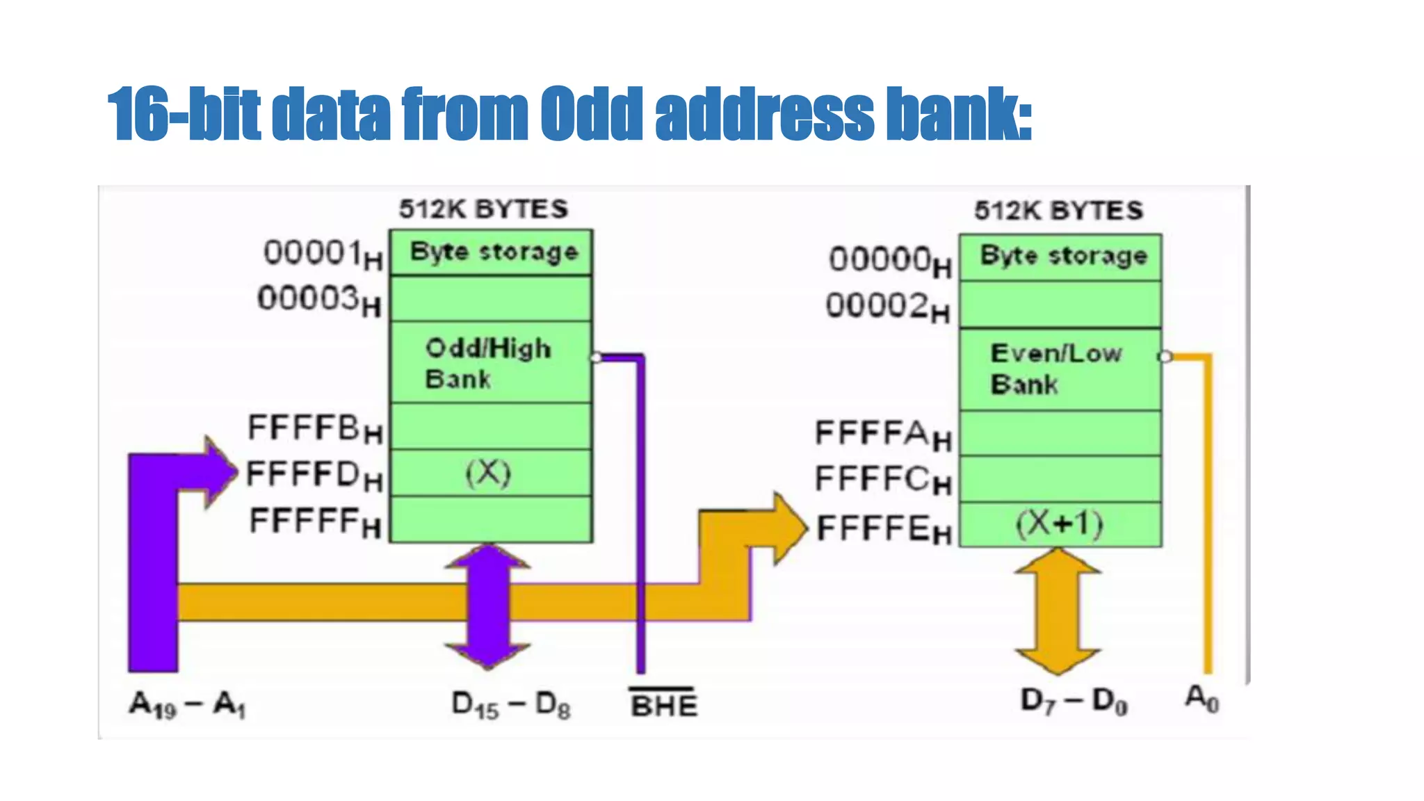 16-bit data from Odd address bank:
 