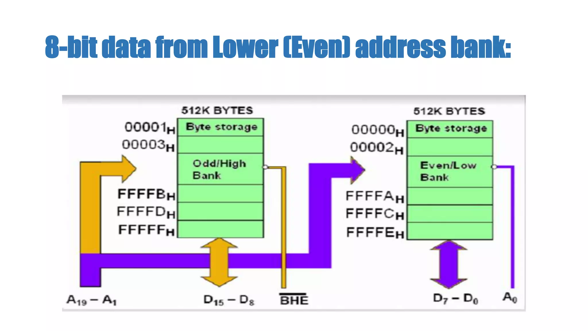 8-bit data from Lower (Even) address bank:
 