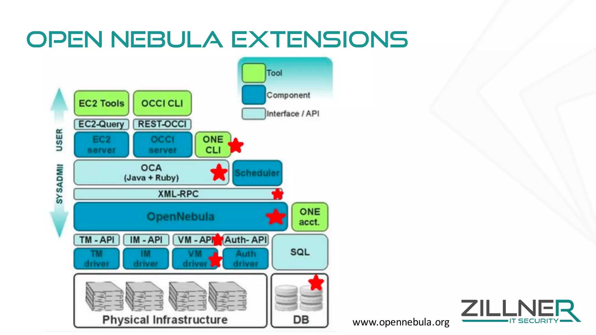 Open nebula extensions
www.opennebula.org
 