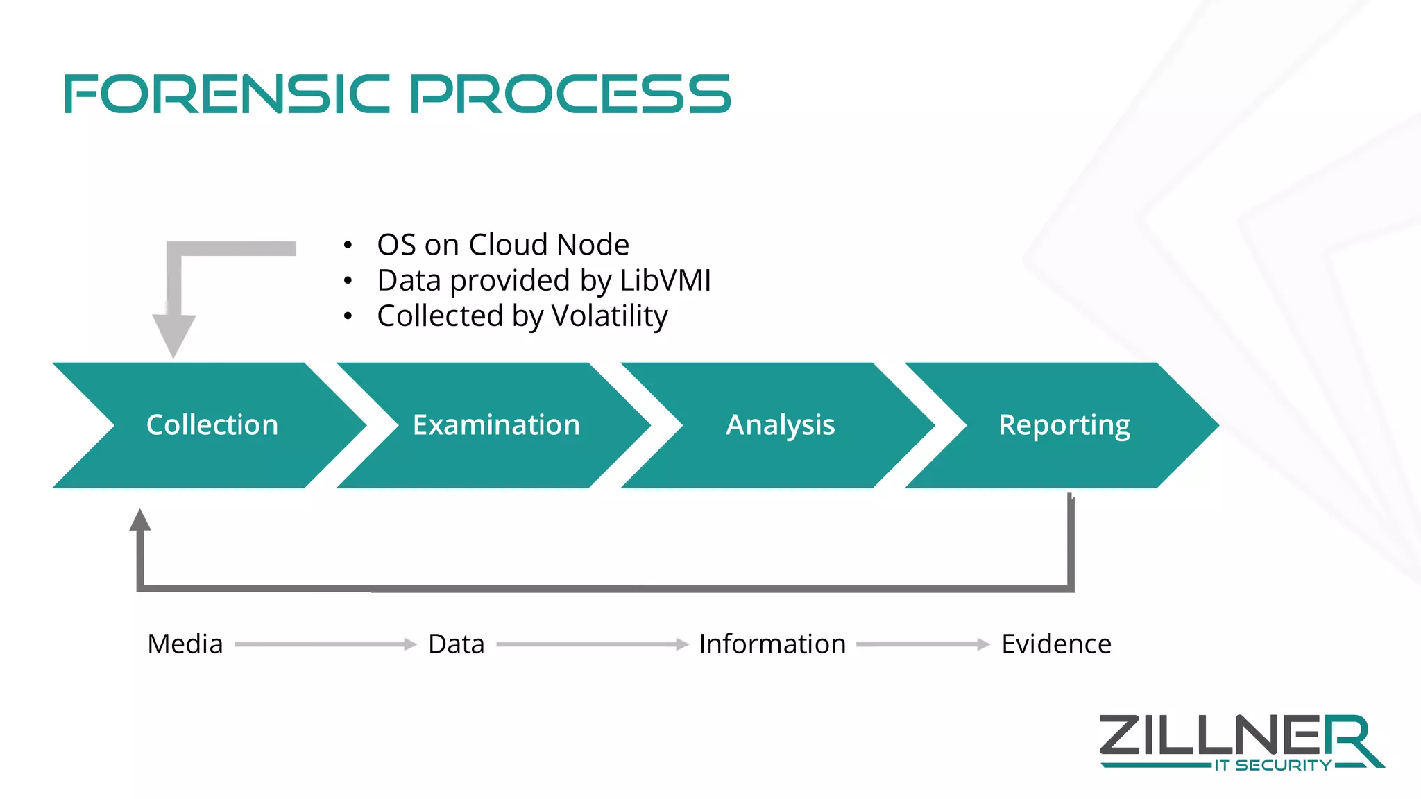 Forensic Process
Collection Examination Analysis Reporting
Media Data Information Evidence
• OS on Cloud Node
• Data provided by LibVMI
• Collected by Volatility
 
