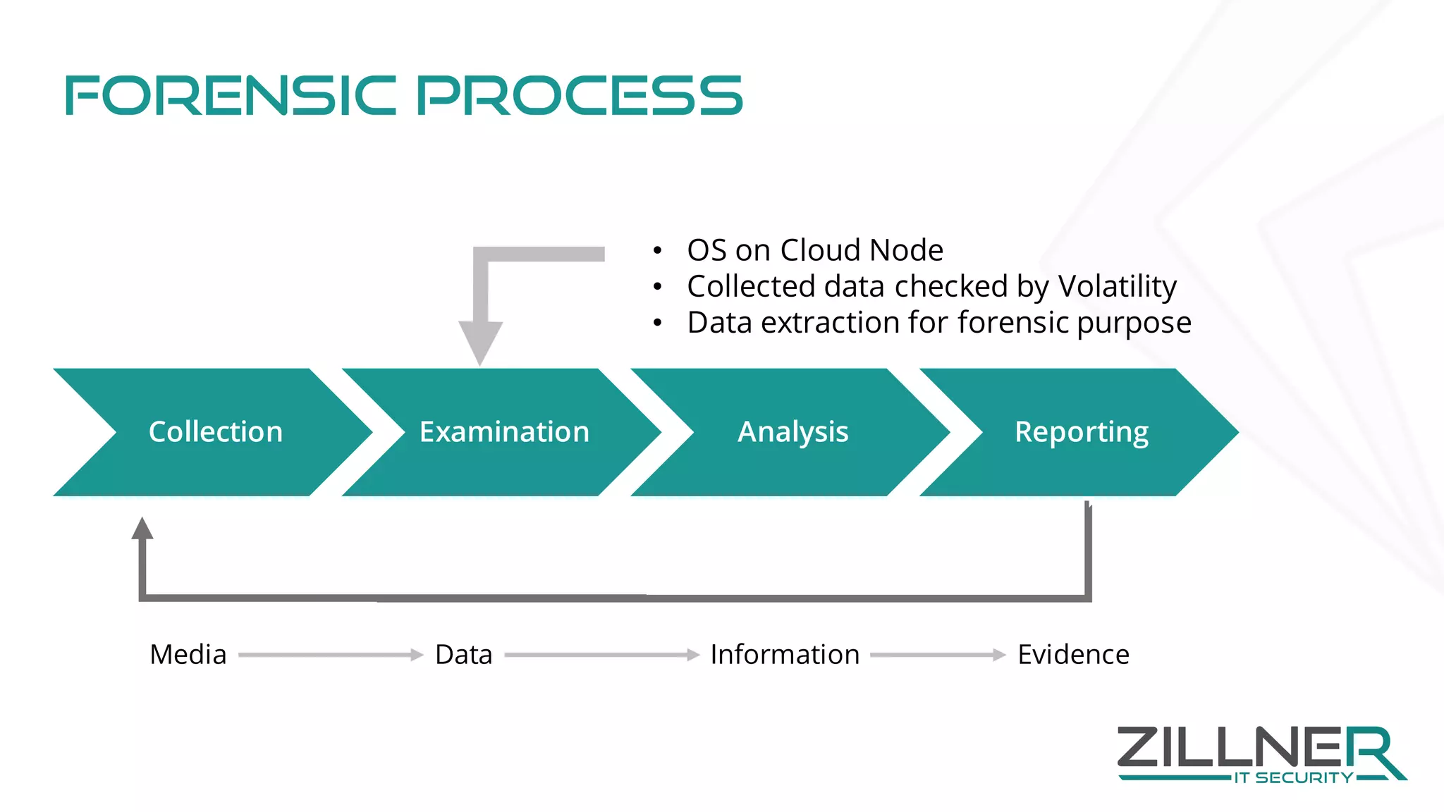 Forensic Process
Collection Examination Analysis Reporting
Media Data Information Evidence
• OS on Cloud Node
• Collected data checked by Volatility
• Data extraction for forensic purpose
 