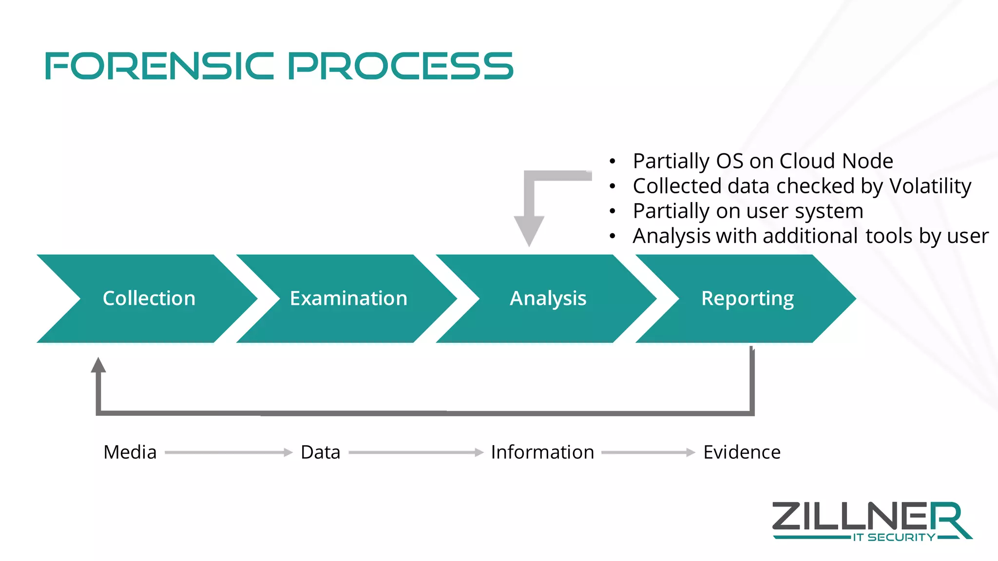 Forensic Process
Collection Examination Analysis Reporting
Media Data Information Evidence
• Partially OS on Cloud Node
• Collected data checked by Volatility
• Partially on user system
• Analysis with additional tools by user
 