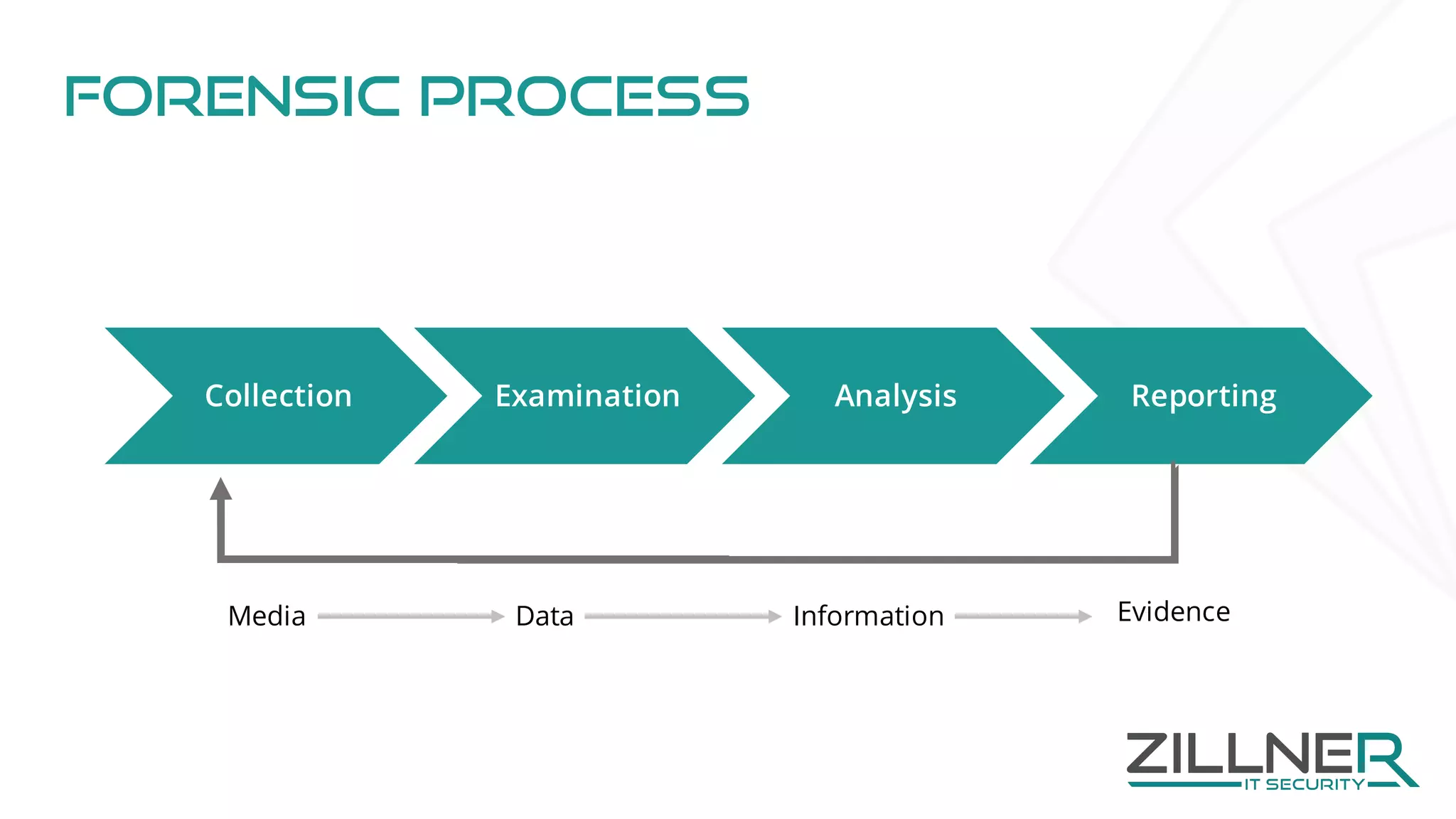 Forensic Process
Collection Examination Analysis Reporting
Media Data Information Evidence
 