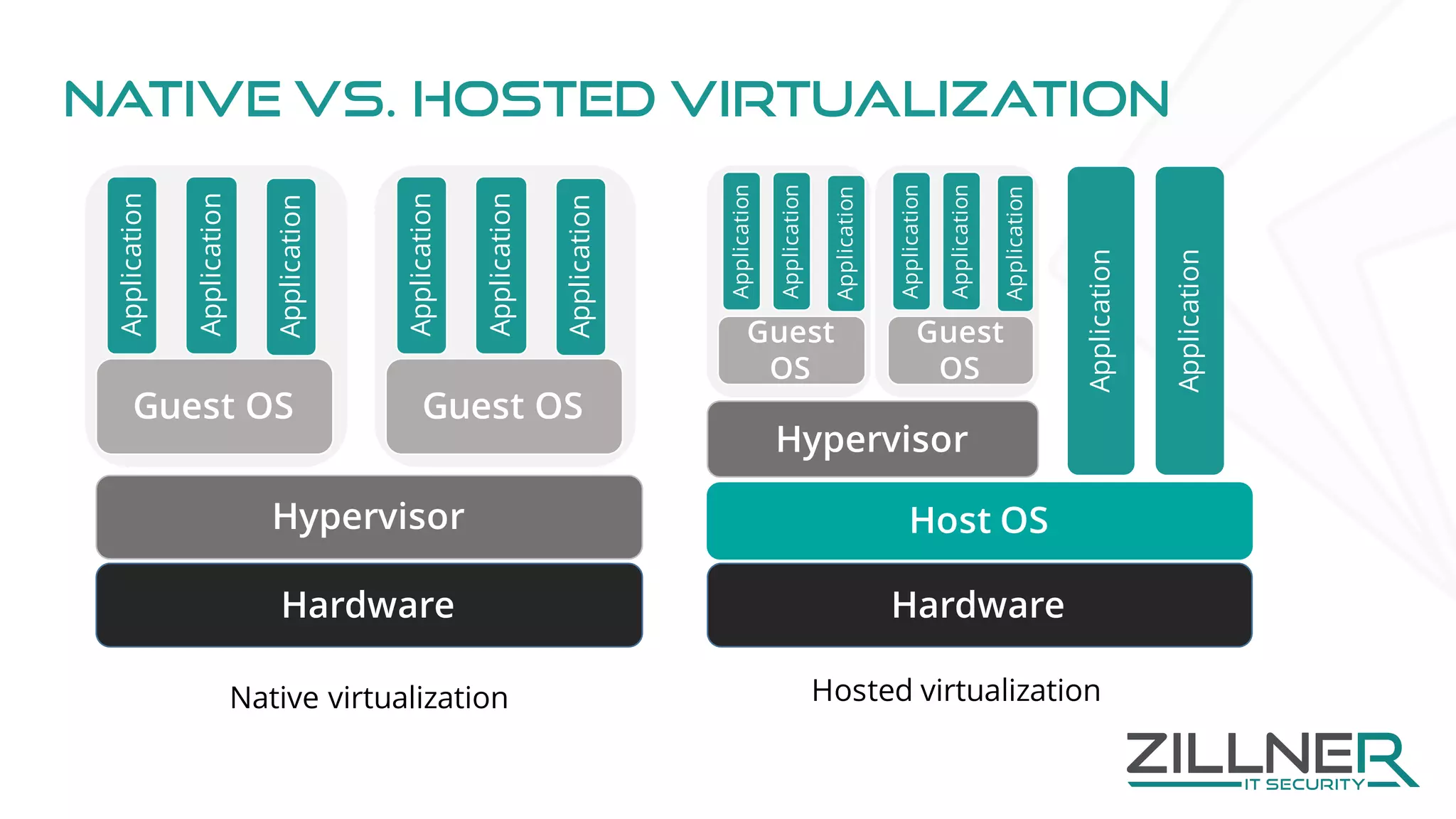 Native vs. hosted virtualization
Hardware
Hypervisor
Guest OS
Application
Application
Application
Guest OSApplication
Application
Application
Hardware
Hypervisor
Guest
OS
Application
Application
Application
Guest
OS
Application
Application
Application
Host OS
Application
Application
Native virtualization Hosted virtualization
 