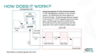 http://libvmi.com/docs/gcode-intro.html
How does it work?
 