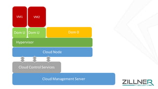 Cloud	Management	Server
Cloud	Node
VM1 VM2
Cloud	Control	Services
Dom	U Dom	0Dom	U
Hypervisor
 