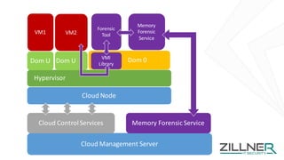 Cloud	Management	Server
Cloud	Node
VM1 VM2
VMI	
Library
Forensic
Tool
Memory	
Forensic
Service
Cloud	Control	Services Memory	Forensic Service
Dom	U Dom	0Dom	U
Hypervisor
 