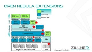 Open nebula extensions
www.opennebula.org
 