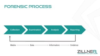 Forensic Process
Collection Examination Analysis Reporting
Media Data Information Evidence
 