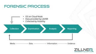 Forensic Process
Collection Examination Analysis Reporting
Media Data Information Evidence
• OS on Cloud Node
• Data provided by LibVMI
• Collected by Volatility
 
