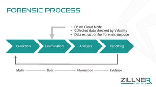 Forensic Process
Collection Examination Analysis Reporting
Media Data Information Evidence
• OS on Cloud Node
• Collected data checked by Volatility
• Data extraction for forensic purpose
 