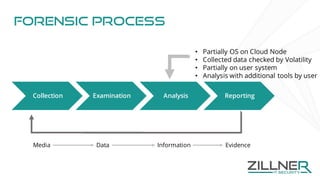 Forensic Process
Collection Examination Analysis Reporting
Media Data Information Evidence
• Partially OS on Cloud Node
• Collected data checked by Volatility
• Partially on user system
• Analysis with additional tools by user
 