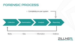 Forensic Process
Collection Examination Analysis Reporting
Media Data Information Evidence
• Completely on user system
 