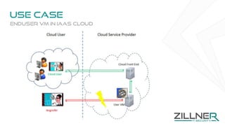 Use case
Enduser VM in Iaas cloud
 