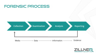 Forensic Process
Collection Examination Analysis Reporting
Media Data Information Evidence
 
