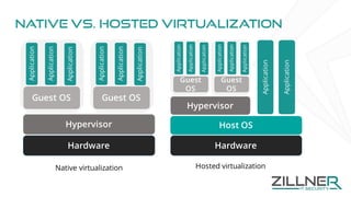 Native vs. hosted virtualization
Hardware
Hypervisor
Guest OS
Application
Application
Application
Guest OSApplication
Application
Application
Hardware
Hypervisor
Guest
OS
Application
Application
Application
Guest
OS
Application
Application
Application
Host OS
Application
Application
Native virtualization Hosted virtualization
 
