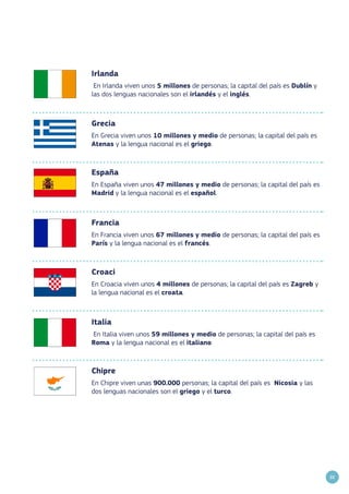 22
Chipre
En Chipre viven unas 900.000 personas; la capital del país es Nicosia y las
dos lenguas nacionales son el griego y el turco.
Croaci
En Croacia viven unos 4 millones de personas; la capital del país es Zagreb y
la lengua nacional es el croata.
España
En España viven unos 47 millones y medio de personas; la capital del país es
Madrid y la lengua nacional es el español.
Irlanda
En Irlanda viven unos 5 millones de personas; la capital del país es Dublín y
las dos lenguas nacionales son el irlandés y el inglés.
Italia
En Italia viven unos 59 millones y medio de personas; la capital del país es
Roma y la lengua nacional es el italiano.
Francia
En Francia viven unos 67 millones y medio de personas; la capital del país es
París y la lengua nacional es el francés.
Grecia
En Grecia viven unos 10 millones y medio de personas; la capital del país es
Atenas y la lengua nacional es el griego.
 