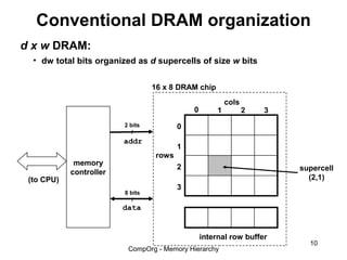 Conventional DRAM organization
d x w DRAM:
  • dw total bits organized as d supercells of size w bits


                                  16 x 8 DRAM chip
                                                          cols
                                             0        1          2   3
                         2 bits          0
                            /
                         addr
                                         1
                                  rows
             memory
                                         2                               supercell
            controller
 (to CPU)                                                                  (2,1)
                                         3
                         8 bits
                            /
                         data


                                                 internal row buffer
                                                                           10
                          CompOrg - Memory Hierarchy
 