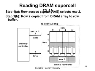 Reading DRAM supercell
                        (2,1)
Step 1(a): Row access strobe (RAS) selects row 2.
Step 1(b): Row 2 copied from DRAM array to row
 buffer.
                               16 x 8 DRAM chip
                                                       cols
                                          0        1          2   3
                     RAS = 2
                        2
                        /             0
                       addr
                                      1
                               rows
         memory
        controller                    2

                        8             3
                        /
                      data
                                                   row 2

                                              internal row buffer
                                                                      11
                        CompOrg - Memory Hierarchy
 
