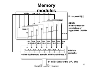 Memory
            modules
  addr (row = i, col = j)
                                                                    : supercell (i,j)
                                                     DRAM 0
                                                                  64 MB
                                                                  memory module
                                                                  consisting of
DRAM 7
                                                                  eight 8Mx8 DRAMs
                                                           data


       bits bits bits    bits bits bits bits               bits
       56-63 48-55 40-47 32-39 24-31 16-23 8-15            0-7



  63   56 55   48 47   40 39   32 31   24 23 16 15   8 7      0
                                                                  Memory
                                                                  controller
64-bit doubleword at main memory address A


                                       64-bit doubleword to CPU chip
                                                                                   13
                 CompOrg - Memory Hierarchy
 