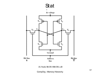 Stat
        ing
         RA
         M
        Stru
        ctur
          e




                             17
CompOrg - Memory Hierarchy
 