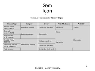 Sem
       icon
       duc
        tor
        Me
       m or
         y
       Typ
        es


                             2
CompOrg - Memory Hierarchy
 