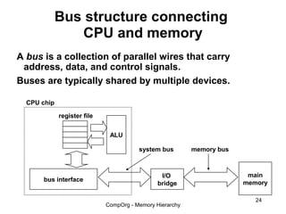 Bus structure connecting
                CPU and memory
A bus is a collection of parallel wires that carry
 address, data, and control signals.
Buses are typically shared by multiple devices.

  CPU chip

             register file


                              ALU

                                        system bus        memory bus



                                                I/O                     main
      bus interface
                                               bridge                  memory

                                                                          24
                             CompOrg - Memory Hierarchy
 