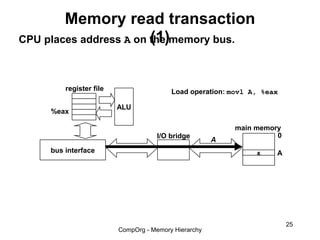 Memory read transaction
                        (1)
CPU places address A on the memory bus.



         register file                   Load operation: movl A, %eax

                         ALU
     %eax

                                                          main memory
                                     I/O bridge                     0
                                                      A
     bus interface                                             x    A




                                                                        25
                         CompOrg - Memory Hierarchy
 
