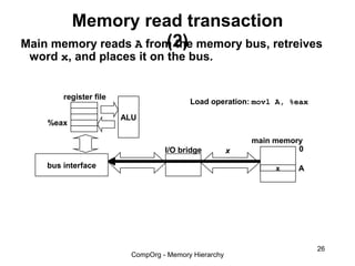 Memory read transaction
                        (2)
Main memory reads A from the memory bus, retreives
 word x, and places it on the bus.


        register file
                                          Load operation: movl A, %eax

                        ALU
    %eax

                                                           main memory
                                   I/O bridge          x             0

    bus interface                                               x   A




                                                                         26
                          CompOrg - Memory Hierarchy
 