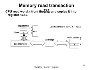 Memory read transaction
CPU read word x from the(3) and copies it into
                         bus
 register %eax.


         register file                   Load operation: movl A, %eax

                         ALU
     %eax     x

                                                        main memory
                                    I/O bridge                    0

     bus interface                                            x     A




                                                                        27
                         CompOrg - Memory Hierarchy
 