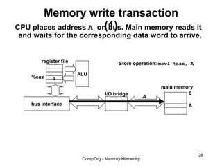 Memory write transaction
                       (1)
CPU places address A on bus. Main memory reads it
and waits for the corresponding data word to arrive.


        register file                    Store operation: movl %eax, A

                        ALU
    %eax     y

                                                          main memory
                                   I/O bridge                      0
                                                      A
    bus interface                                                   A




                                                                         28
                         CompOrg - Memory Hierarchy
 