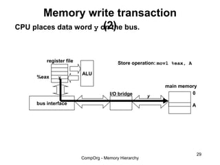 Memory write transaction
                        (2)
CPU places data word y on the bus.



        register file                   Store operation: movl %eax, A

                        ALU
    %eax     y

                                                          main memory
                                    I/O bridge                     0
                                                     y
    bus interface                                                       A




                                                                            29
                        CompOrg - Memory Hierarchy
 