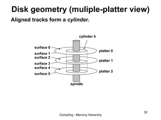 Disk geometry (muliple-platter view)
Aligned tracks form a cylinder.


                                 cylinder k


         surface 0
                                              platter 0
         surface 1
         surface 2
                                              platter 1
         surface 3
         surface 4
                                              platter 2
         surface 5

                           spindle




                                                          32
                     CompOrg - Memory Hierarchy
 