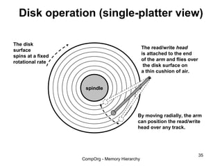 Disk operation (single-platter view)

The disk
                                                The read/write head
surface
                                                is attached to the end
spins at a fixed
                                                of the arm and flies over
rotational rate
                                                 the disk surface on
                                                a thin cushion of air.


                    spindle




                                            By moving radially, the arm
                                            can position the read/write
                                            head over any track.




                                                                            35
                   CompOrg - Memory Hierarchy
 
