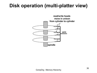 Disk operation (multi-platter view)
                            read/write heads
                             move in unison
                         from cylinder to cylinder




                                        arm




                       spindle




                                                     36
           CompOrg - Memory Hierarchy
 