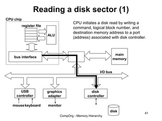 Reading a disk sector (1)
CPU chip
                                         CPU initiates a disk read by writing a
           register file
                                         command, logical block number, and
                                         destination memory address to a port
                           ALU
                                         (address) associated with disk controller.



                                                                    main
    bus interface
                                                                   memory


                                                         I/O bus




       USB                 graphics                 disk
     controller            adapter                controller

   mouse keyboard          monitor
                                                               disk
                                                                                  41
                                 CompOrg - Memory Hierarchy
 