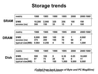 Storage trends
       metric          1980     1985    1990   1995    2000    2000:1980

SRAM   $/MB            19,200   2,900   320    256     100     190
       access (ns)     300      150     35     15      2       100


       metric          1980     1985    1990   1995    2000    2000:1980

DRAM   $/MB             8,000   880     100    30      1       8,000
       access (ns)      375     200     100    70      60      6
       typical size(MB) 0.064   0.256   4      16      64      1,000


       metric          1980     1985    1990   1995    2000    2000:1980

       $/MB             500     100     8      0.30    0.05    10,000
Disk   access (ms)      87      75      28     10      8       11
       typical size(MB) 1       10      160    1,000   9,000   9,000


                                                                   44
                        (Culled from back issues of Byte and PC Magazine)
                          CompOrg - Memory Hierarchy
 