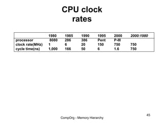 CPU clock
                            rates
                  1980      1985      1990      1995   2000    2000:1980
processor          8080     286       386       Pent   P-III
clock rate(MHz)   1         6         20        150    750     750
cycle time(ns)    1,000     166       50        6      1.6     750




                                                                       45
                          CompOrg - Memory Hierarchy
 
